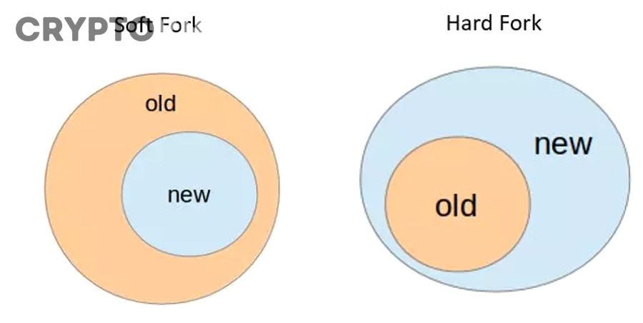 Ưu điểm và nhược điểm của Soft Fork là gì?