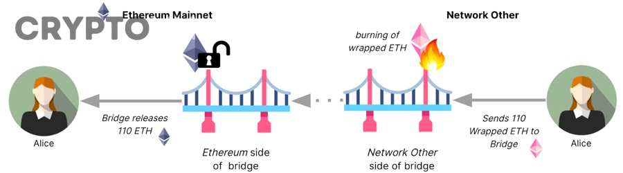 Top 8 Bridge Crypto uy tín nhất hiện nay