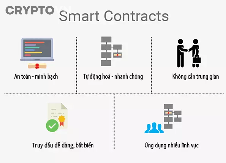 Biểu đồ so sánh chi phí giữa Smart Contract và hợp đồng truyền thống