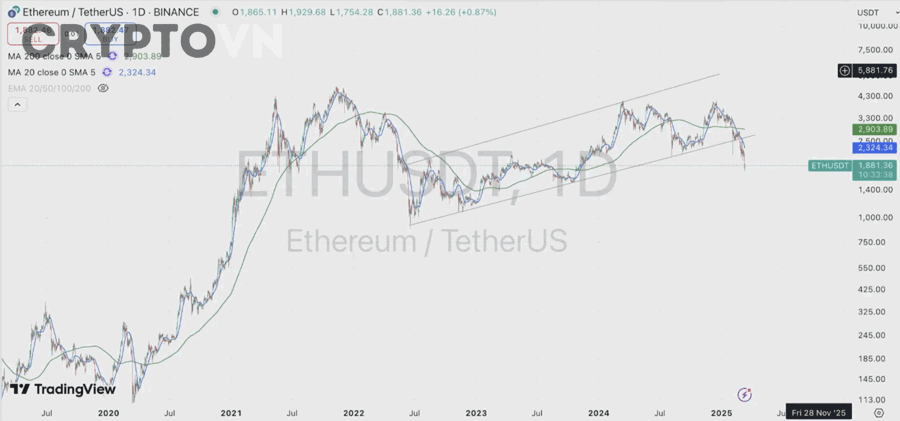 Các Chỉ Số Quan Trọng Cần Theo Dõi Khi Giá Ethereum Biến Động Là Gì?