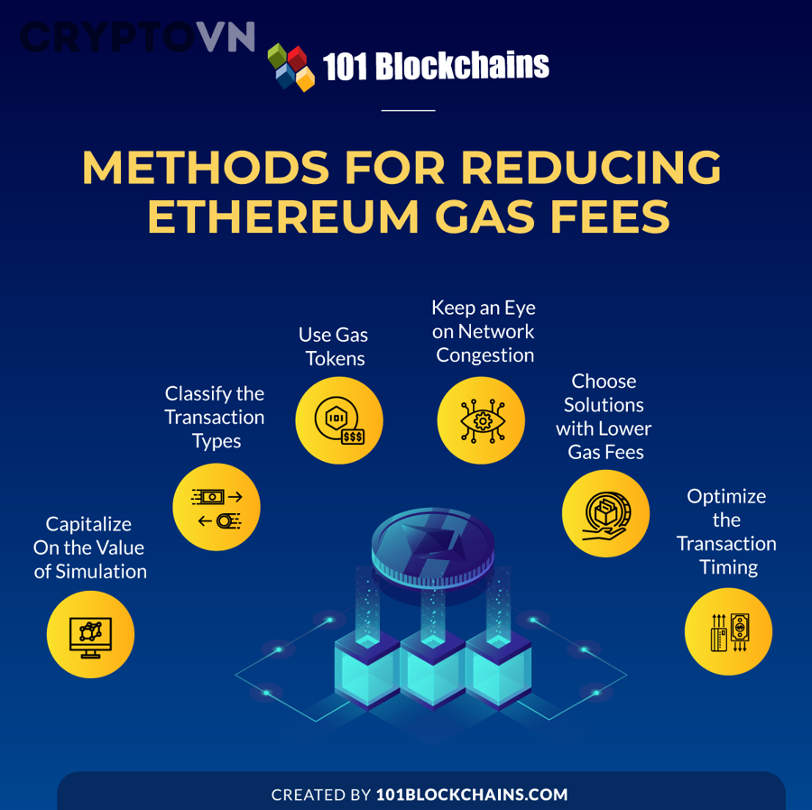 Cách tính Gas Fee Ethereum chi tiết với ví dụ cụ thể