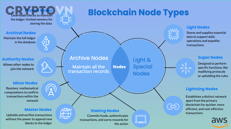 Node Blockchain hoạt động như thế nào?