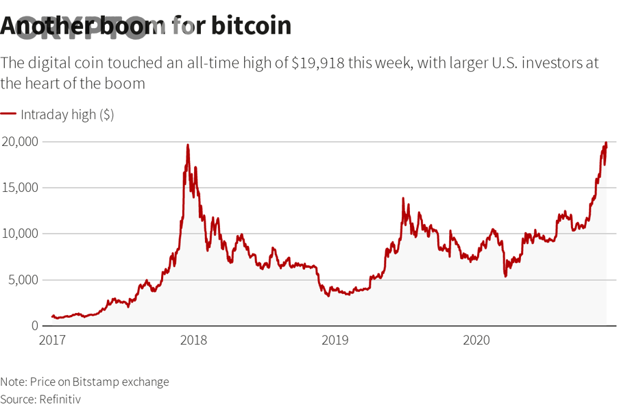 Bitcoin so với các tài sản truyền thống – Hiệu suất đầu tư nào vượt trội hơn qua các năm?