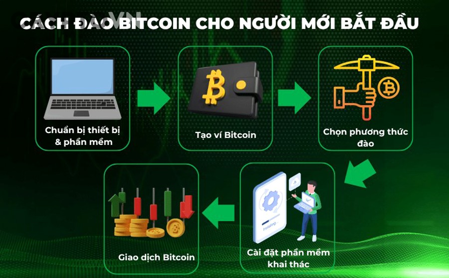 Top 7 Ví Bitcoin An Toàn Cho Người Mới – Cách Chọn & Tạo Ví Từ A-Z