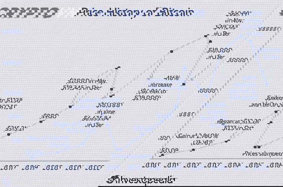 Giá Bitcoin diễn biến thế nào từ 2018 đến 2021?