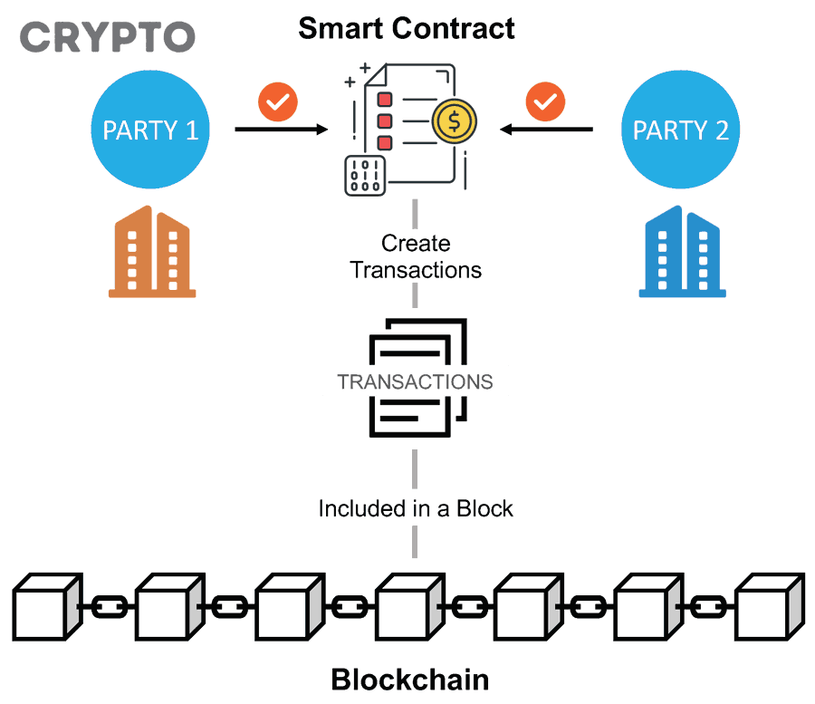 Ứng dụng của Smart Contract Ethereum trong đầu tư crypto là gì?