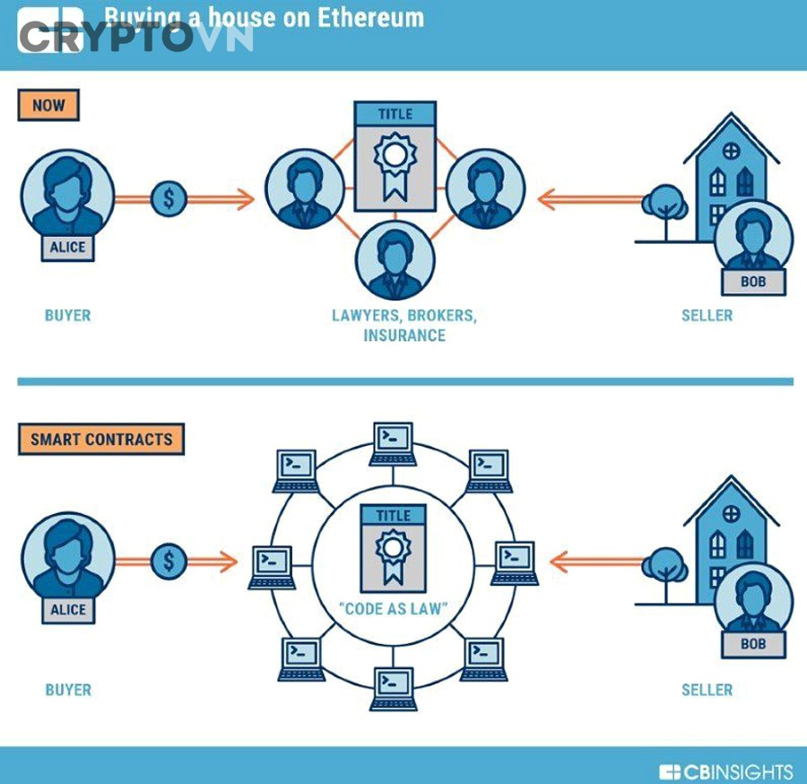 Smart Contract Ethereum là gì?