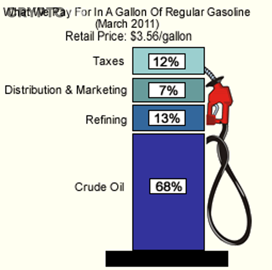 Những Câu Hỏi Thường Gặp Về Gas Price