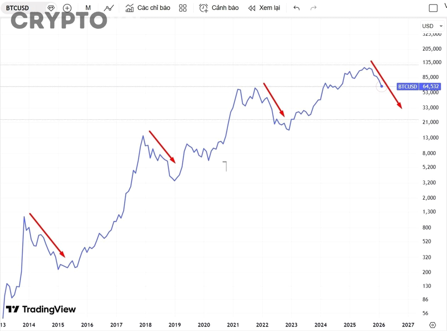 Rủi ro nào chờ đợi nhà đầu tư khi hành động theo dự đoán giá BTC?