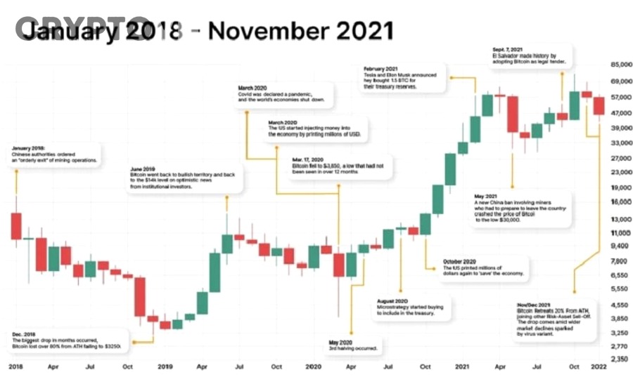 Giá Bitcoin từ 2022 đến 2026 có những bước ngoặt nào?