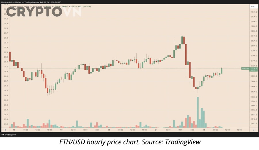 Ethereum Đang Tăng Hay Giảm Giá Hôm Nay?