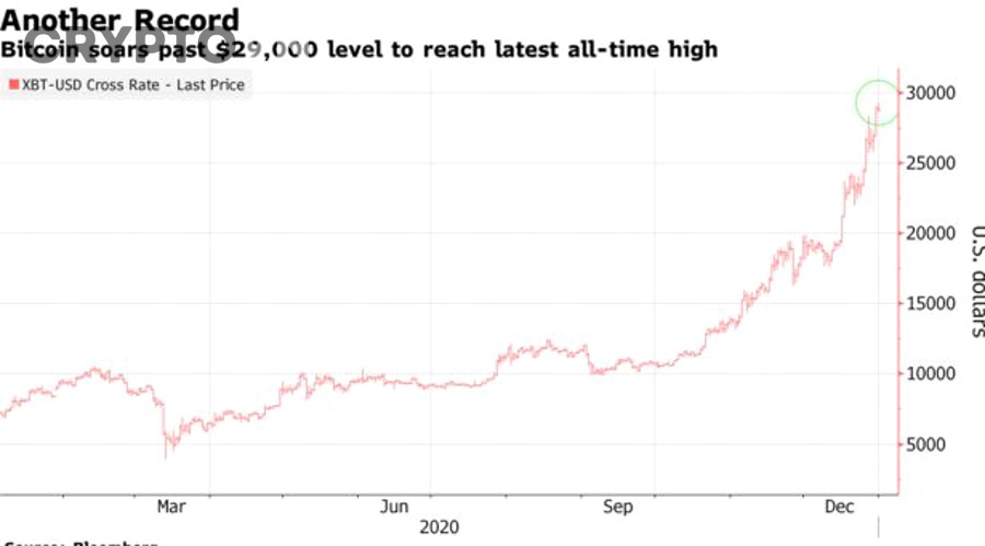 Những yếu tố nào tác động lớn nhất đến lịch sử giá Bitcoin qua các năm?