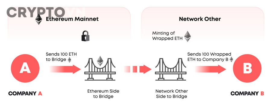 Lợi ích của Bridge Crypto đối với nhà đầu tư