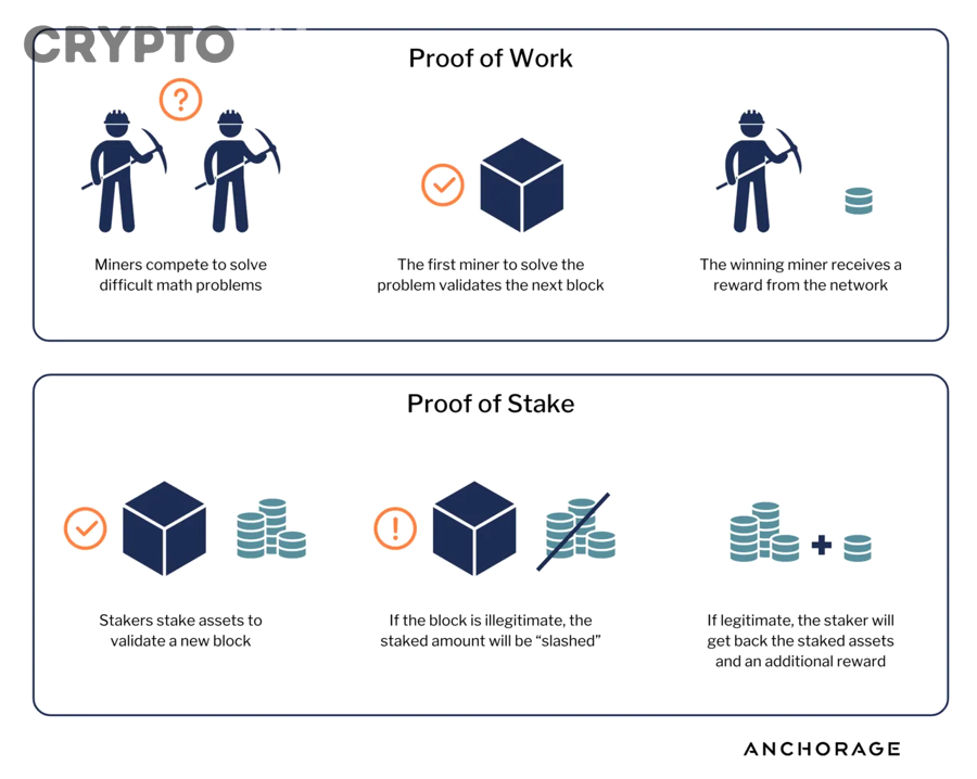 Sơ đồ hoạt động của Lido Finance liquid staking