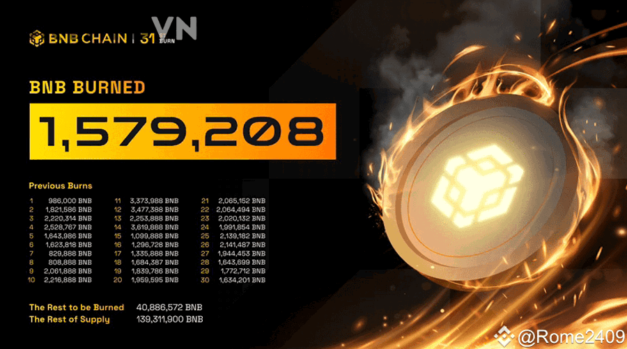 Nhà đầu tư có nên xem burn trên BNB là tín hiệu mua hay không?