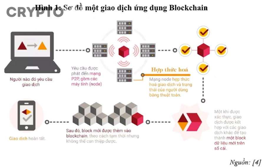 Khi nào KHÔNG nên dùng blockchain và nên chọn giải pháp thay thế nào?