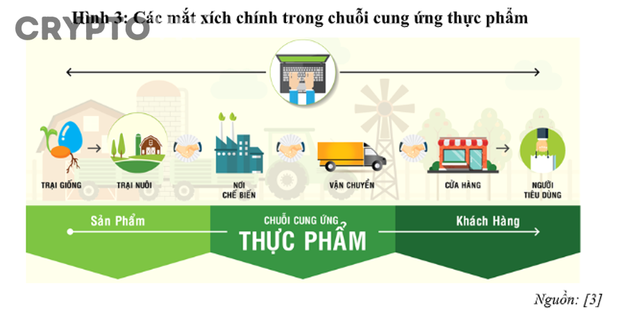 Blockchain trong chuỗi cung ứng khác gì so với các công nghệ quản lý truyền thống?