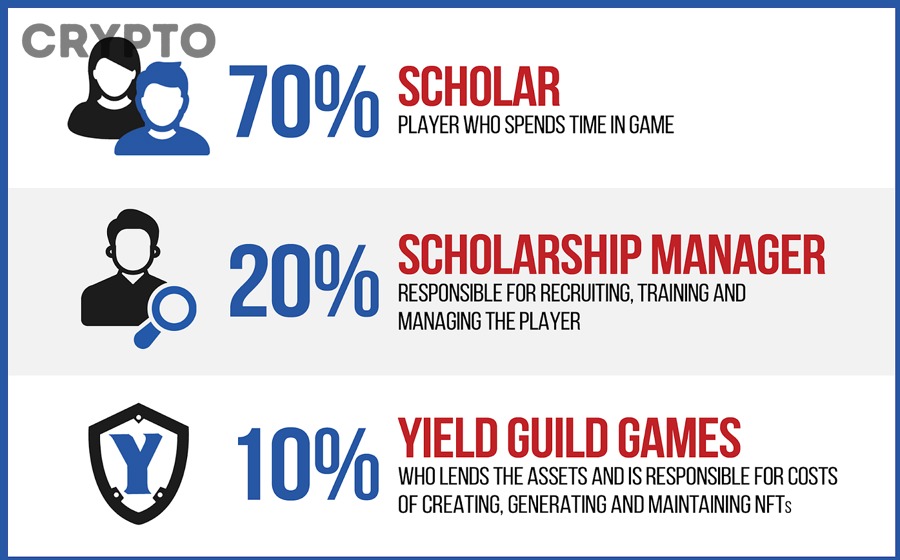 Giải Thích Guild Game và Scholarship Là Gì Trong GameFi Cho Người Mới Bắt Đầu