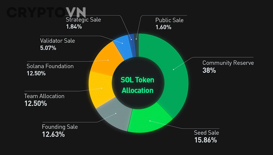 Burn fee, staking và unlock token ảnh hưởng giá trị SOL như thế nào?