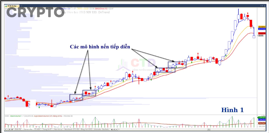 Biểu đồ nến thể hiện xu hướng và các mô hình nến tiếp diễn phổ biến cho trader mới