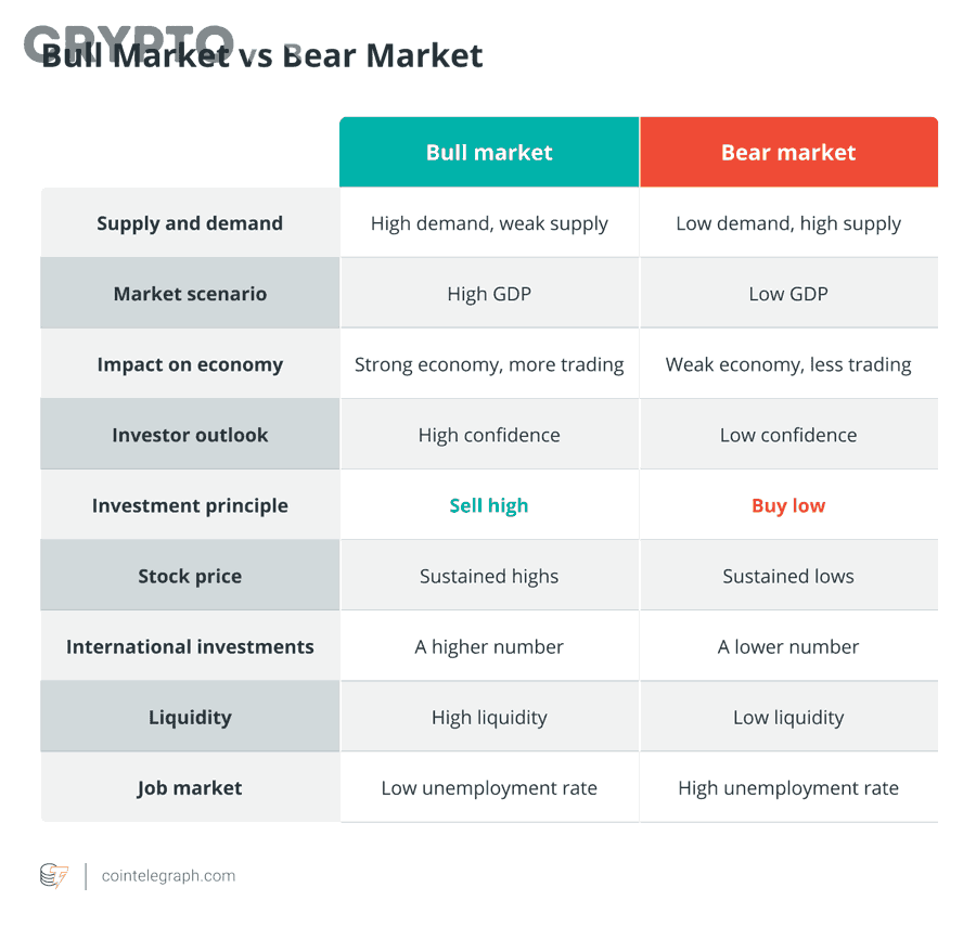 Biến động thị trường crypto và áp lực bear market trong GameFi