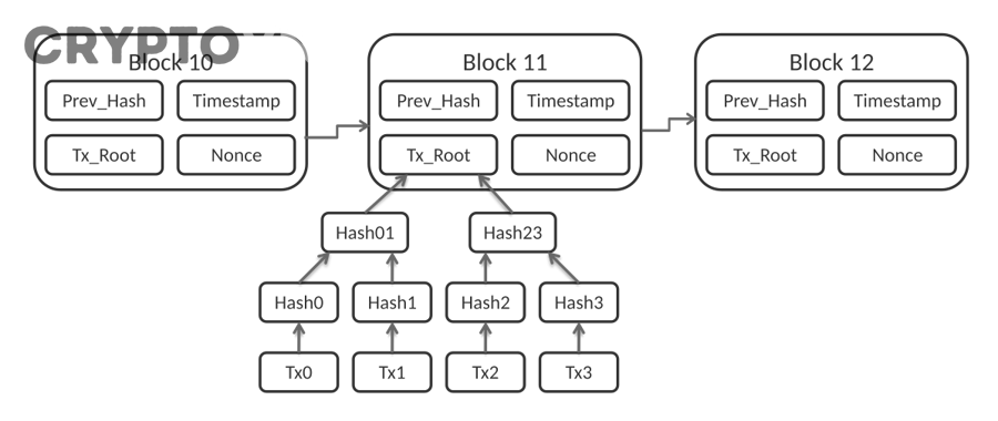 Cơ chế hoạt động của blockchain - chuỗi khối dữ liệu