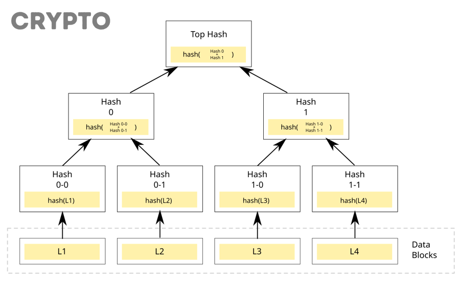 Cấu trúc Merkle Tree trong blockchain giúp xác thực dữ liệu giao dịch hiệu quả