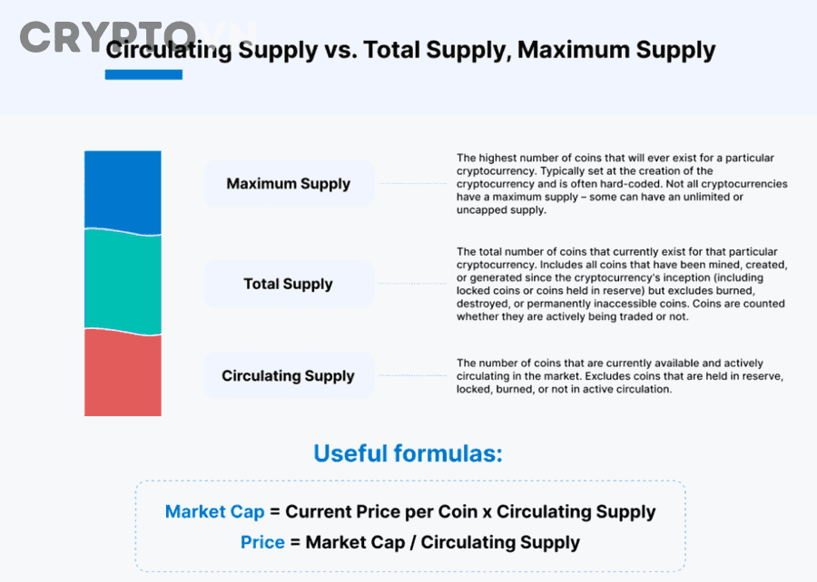 Ethereum là ví dụ điển hình khi so sánh total supply với mô hình nguồn cung linh hoạt