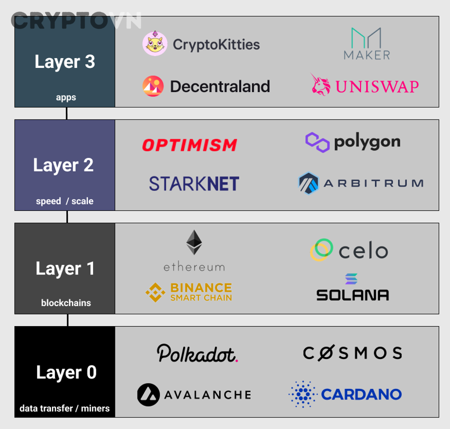 Layer 2 Ethereum hoạt động như thế nào và các loại phổ biến gồm những gì?