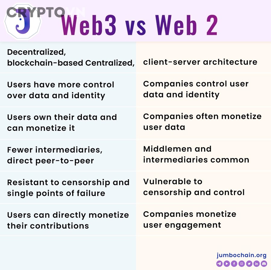 Web3 có tốt hơn Web2 không?