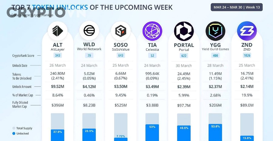 Những hiểu lầm nào khiến nhà đầu tư đọc sai vesting trên TokenUnlocks?