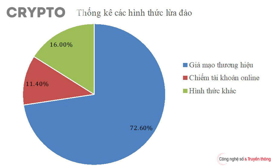 Minh họa phishing và drainer trong môi trường crypto