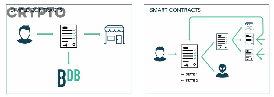 Học smart contract cho người mới bắt đầu trên nền tảng blockchain
