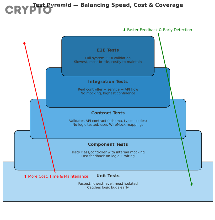 Những lỗi nâng cao và thực hành tốt nào giúp unit test smart contract hiệu quả hơn?