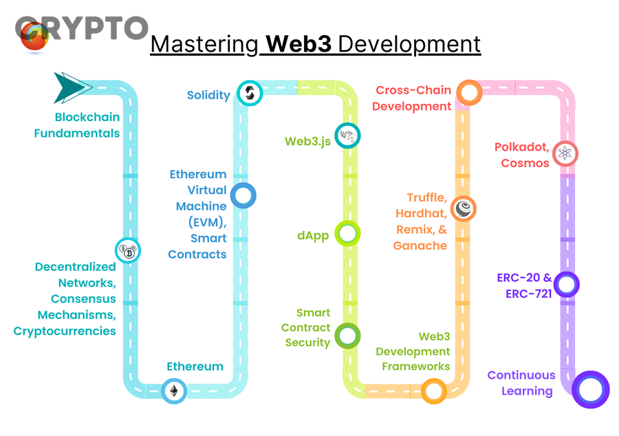 Roadmap 30-60-90 ngày học Web3 khác gì với cách học lan man?