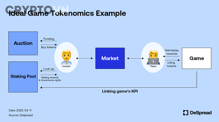 Một mô hình tokenomics bền vững trong Web3 game cần những yếu tố nào?