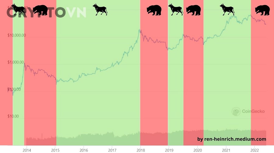 Bitcoin đã giảm bao lâu trong từng bear market lớn?