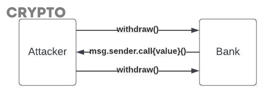 Minh họa bảo mật smart contract và phòng tránh reentrancy