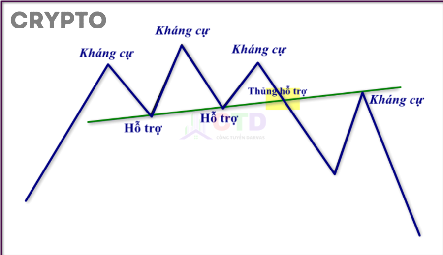 Những mô hình nến nào thường được dùng tại hỗ trợ kháng cự?