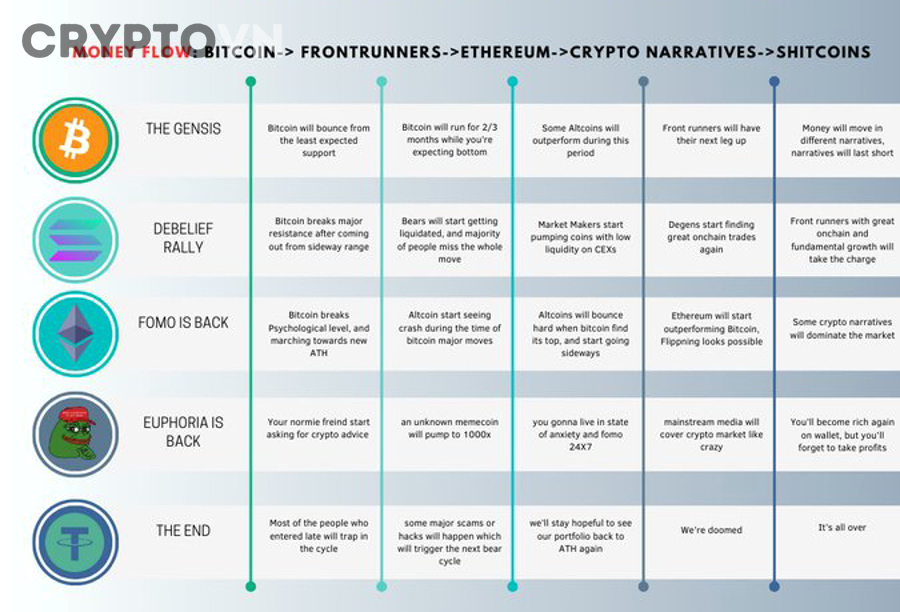 Dòng Tiền Vào Altcoin Theo Từng Hệ Sinh Thái: DeFi, AI, Layer 2 Và Meme Coin Khác Nhau Như Thế Nào?