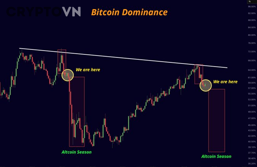 Nhà đầu tư phân tích vì sao BTC Dominance giảm nhưng altseason chưa xuất hiện