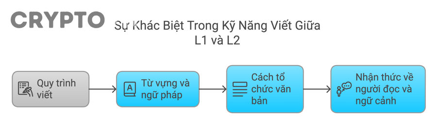 Khi nào nên ưu tiên L2 thay vì L1?