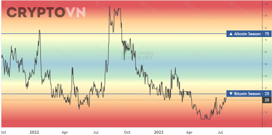 Tại sao mô hình chu kỳ tăng altcoin truyền thống không còn hoàn toàn đúng trong giai đoạn 2024–2026?