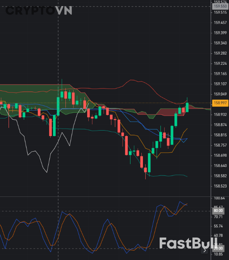 Biểu đồ giao dịch crypto futures và vùng take profit
