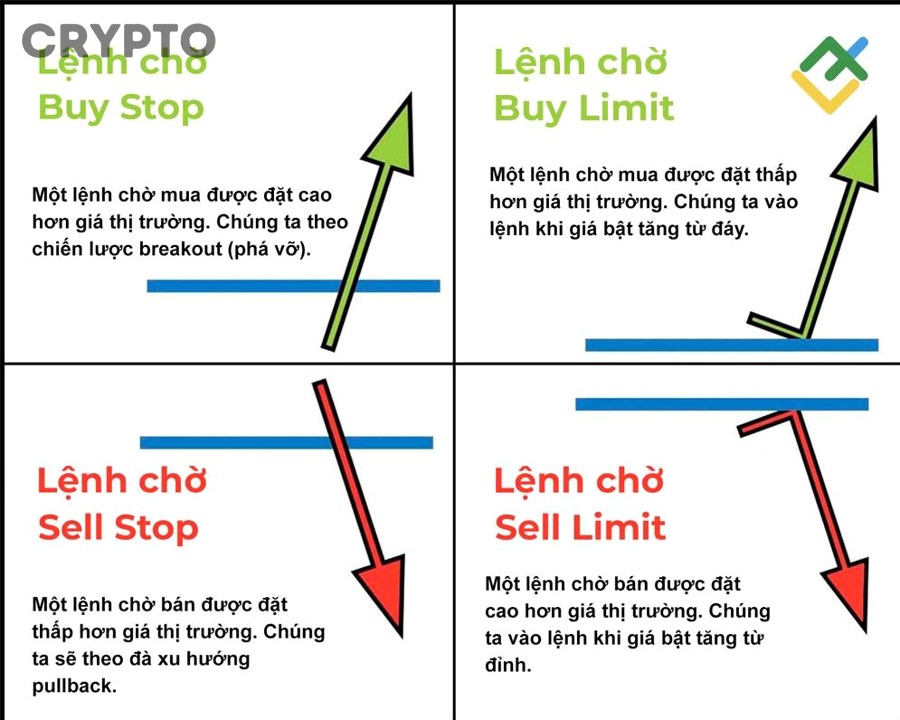 Sổ lệnh giao dịch crypto minh họa cách lệnh Limit hoạt động khi thị trường biến động