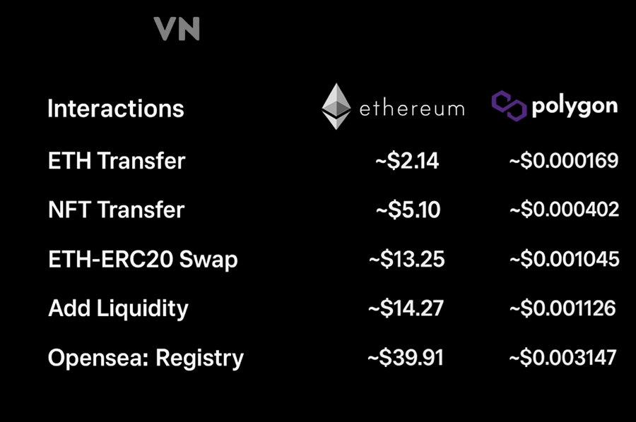 Việc chọn Ethereum hay Polygon ảnh hưởng gì đến chiến lược NFT sau khi mint?