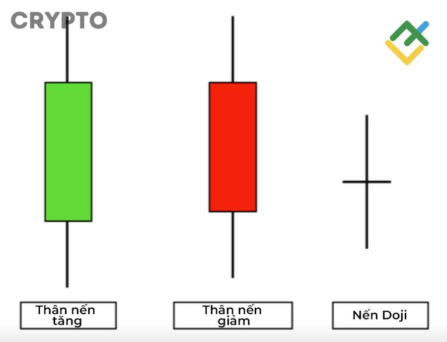 Vì sao cùng một mô hình nến nhưng có lúc hiệu quả, có lúc gây nhiễu trong crypto?