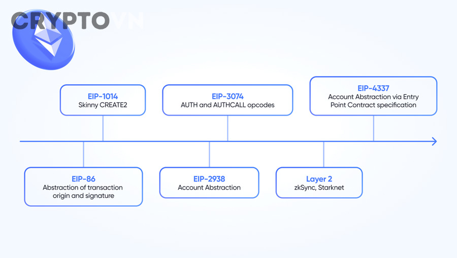 Khi kết hợp Layer 2 và Account Abstraction, chúng có thực sự thúc đẩy mở rộng Ethereum và phổ cập Web3 không?