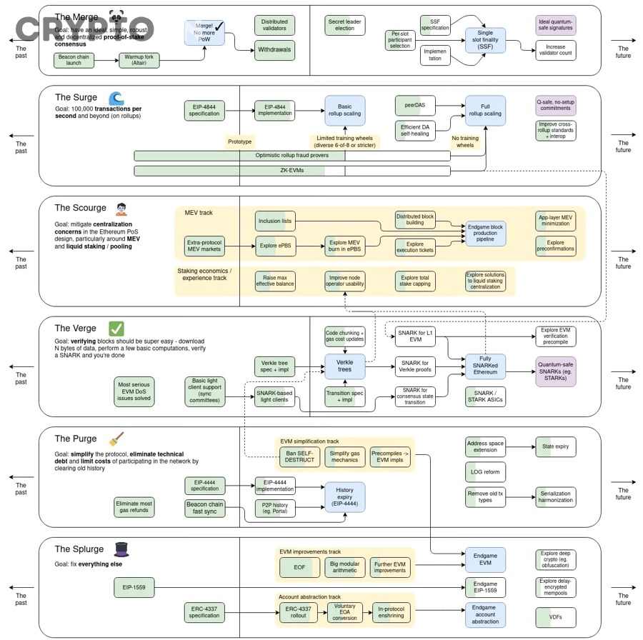 ZK-rollup giúp Ethereum mở rộng quy mô và giảm tải cho mainnet