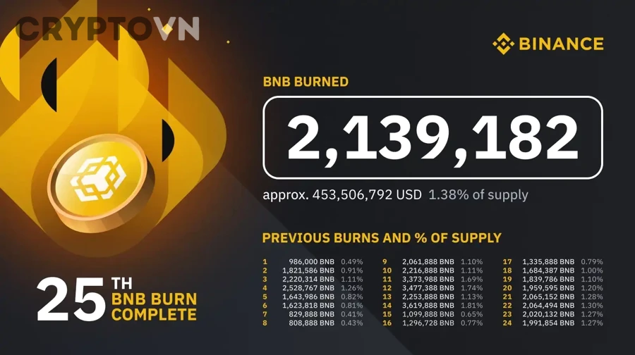 Người Mới Crypto Nên Đánh Giá Token Burn Như Thế Nào?